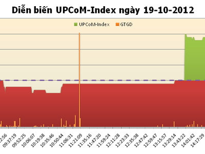 Tổng hợp UPCoM ngày 19/10