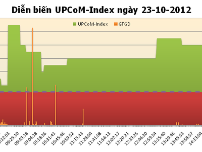 Tổng hợp UPCoM ngày 23/10