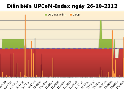 Tổng hợp UPCoM ngày 26/10