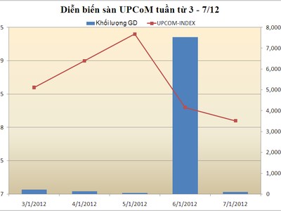 Tổng hợp UPCoM qua