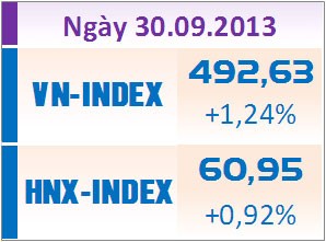 Phiên cuối tháng 9: Bay cao