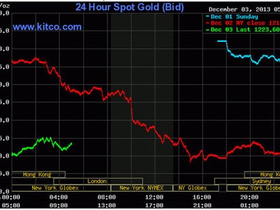 Vàng chìm sâu do lệnh cắt lỗ tự động