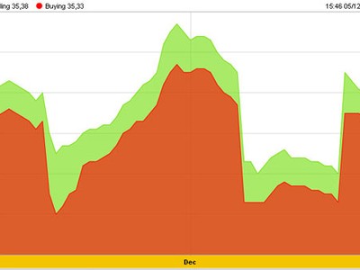 “Hố tử thần” trên biểu đồ giá vàng