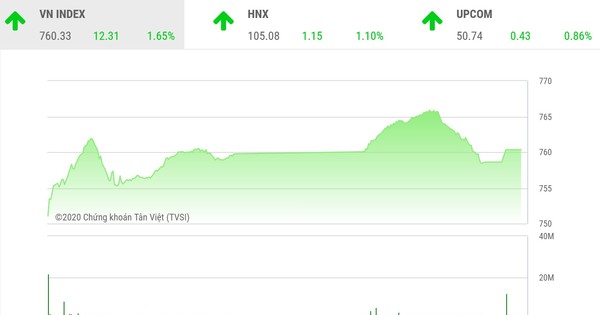 Giao dịch chứng khoán chiều 9/4: Nhiều bluechip tăng mạnh, VN-Index vượt mốc 760 điểm