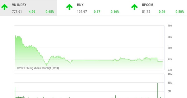 Giao dịch chứng khoán chiều 23/4: Nhà đầu tư chùn tay, VN-Index chỉ tăng 5 điểm