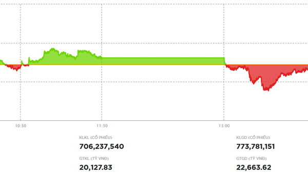 Nhà đầu tư vững tâm, thị trường tiếp tục tăng điểm trong phiên chiều 18/11