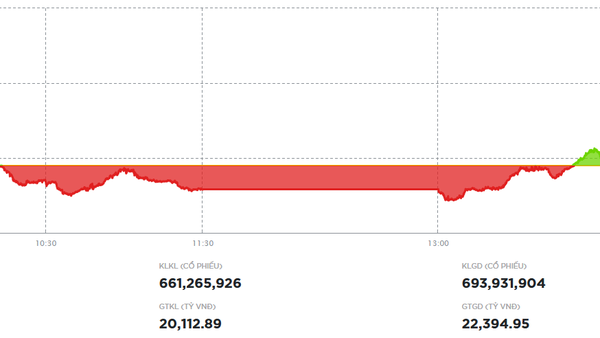 Nhóm bluechip kéo VN-Index tăng hơn 15 điểm