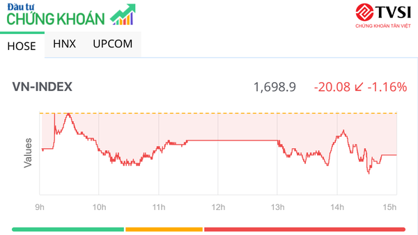 Nhóm Vingroup và bluechip điều chỉnh, VN-Index để mất mốc 1.700 điểm