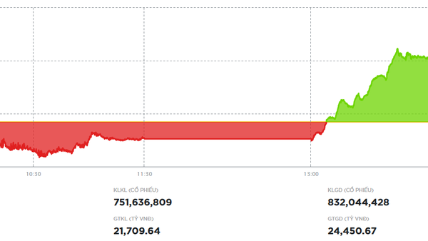 Nhà đầu tư mạnh tay bắt đáy, VN-Index tăng hơn 30 điểm trong phiên 16/12