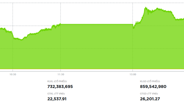 Đà tăng tiếp diễn, VN-Index đóng cửa ở mức cao kỷ lục trong phiên 23/12