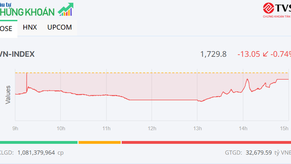 Lực bắt đáy gia tăng, VN-Index thu hẹp đáng kể đà giảm trong phiên ngày 26/12