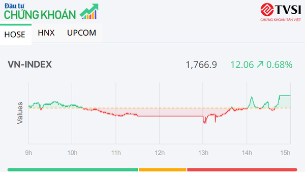 Nhóm bluechip nâng bước VN-Index, cổ phiếu DGC phục hồi mạnh