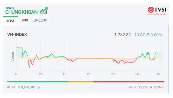 Dòng bank khởi sắc, VN-Index tiếp tục tiến bước 