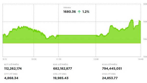 Chứng khoán hồi phục mạnh