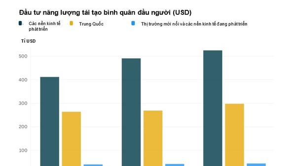 Các chiến lược phù hợp và các thể chế mạnh mẽ là chìa khóa cho phát triển năng lượng sạch
