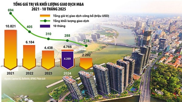 Sắp xếp lại "cuộc chơi" M&A, định hình cơ hội mới 