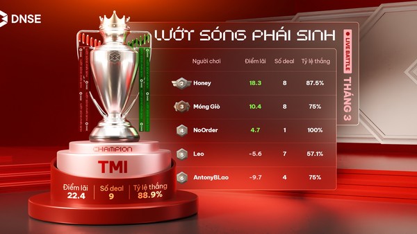 DNSE (DSE) nắm 1/4 thị phần chứng khoán phái sinh 