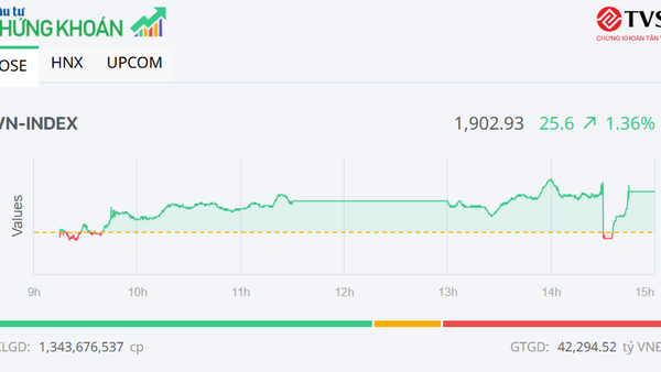 Dòng tiền lan tỏa, VN-Index vượt mốc 1.900 điểm