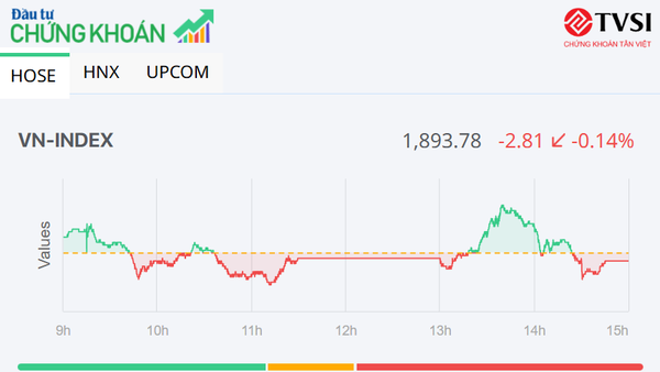Thiếu động lực thúc đẩy, VN-Index giảm nhẹ trong phiên ngày 20/1
