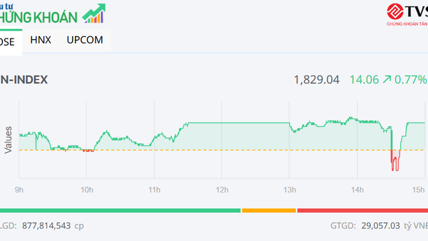 Sắc xanh lan tỏa, VN-Index tiếp đà hồi phục lên 1.830 điểm