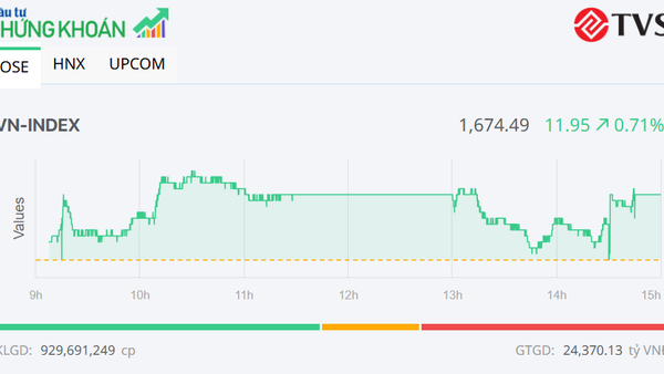 Cổ phiếu VIC nâng đỡ, VN-Index tăng gần 12 điểm trong phiên cuối tháng 3