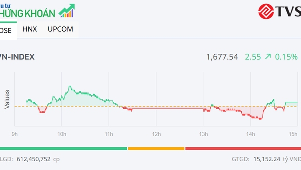 Thị trường hồi phục nhẹ, một số cổ phiếu công ty chứng khoán nổi bật