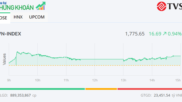 Nhóm Vingroup nâng đỡ, cổ phiếu thép tạo điểm nhấn, VN-Index tăng thêm hơn 16 điểm