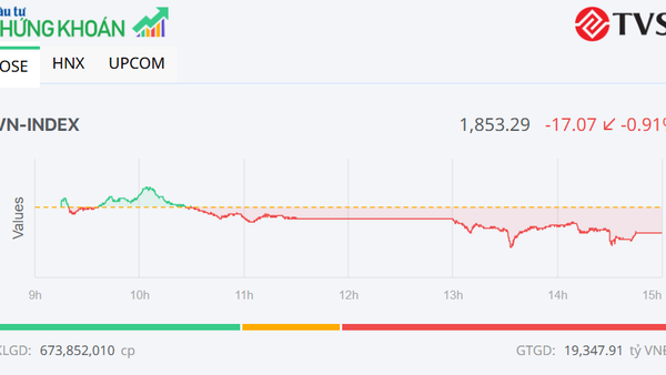 Thị trường điều chỉnh trong phiên chiều 24/4, VN-Index vẫn giữ chuỗi 5 tuần tăng