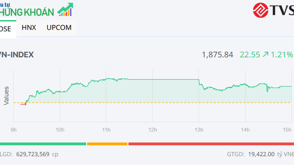 VN-Index tăng mạnh nhờ nhóm cổ phiếu Vingroup nổi sóng lớn