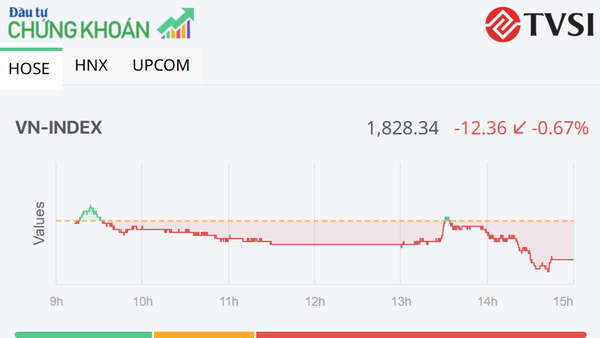Lực bán gia tăng, VN-Index tiếp tục giảm trong phiên 10/7