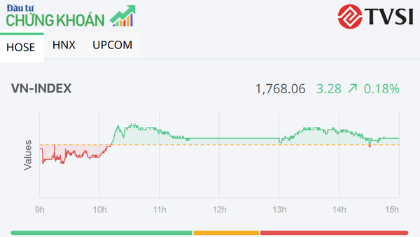 Thị trường phân hóa, VN-Index tăng nhẹ trong phiên ngày 7/8