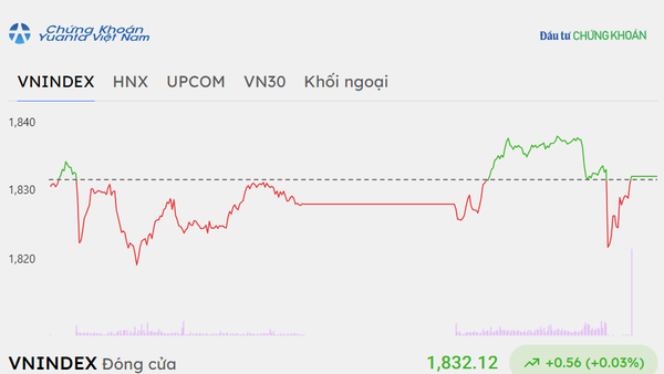 Nỗ lực ở những phút cuối, VN-Index có phiên tăng thứ 7 liên tiếp