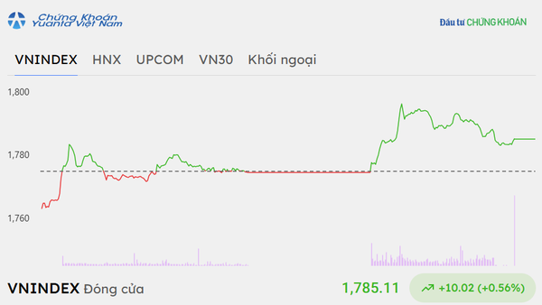 Nhóm Vingroup và VPB giúp VN-Index hồi phục trong phiên chiều ngày 25/9