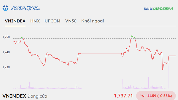 Lực bán gia tăng, VN-Index mất thêm 11 điểm trong phiên ngày 2/10