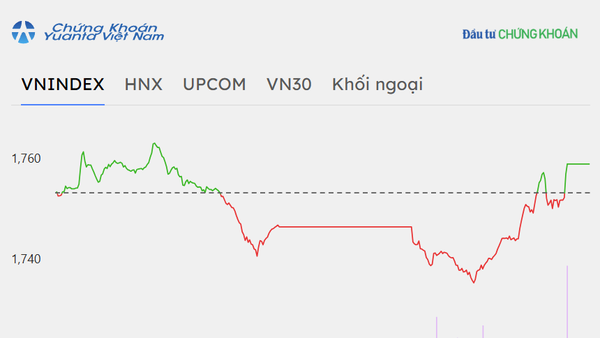 Nhóm bluechip đảo chiều tăng, VN-Index có thêm một phiên hồi phục