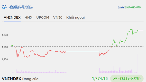 Tiền chảy mạnh vào nhóm ngân hàng, VN-Index đảo chiều tăng trong phiên chiều 23/10