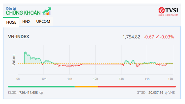Thị trường “nghỉ Tết sớm”, một vài mã bất động sản tỏa sáng 