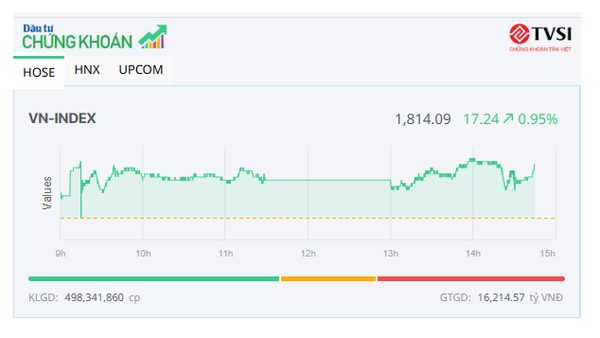 Dòng bank điều chỉnh, VN-Index vẫn tăng hơn 17 điểm 