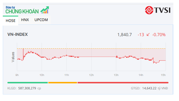 Sắc đỏ lan rộng, chỉ số VN-Index lùi về mốc 1.840 điểm