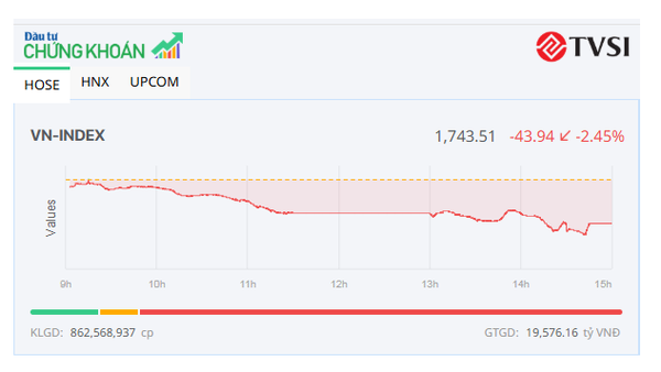 VN-Index giảm hơn 40 điểm