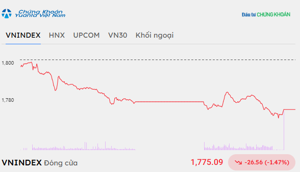 Áp lực bán gia tăng, VN-Index giảm gần 27 điểm 