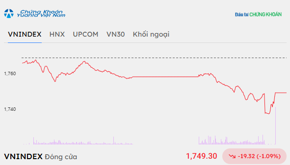 Áp lực bán gia tăng, VN-Index lùi về dưới mốc 1.750 điểm