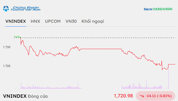 Thị trường phân hóa, cổ phiếu lớn “níu chân” VN-Index