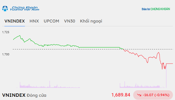 Cổ phiếu lớn gia tăng sức ép, chỉ số VN-Index lại mất mốc 1.700 điểm