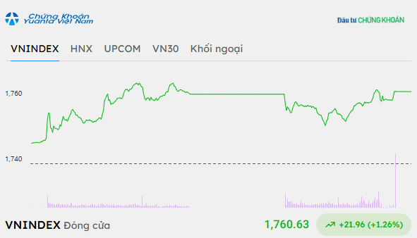 Dòng bank điều chỉnh, VN-Index vẫn tăng hơn 20 điểm 