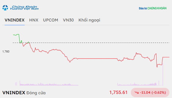 Áp lực bán gia tăng, VN-Index giảm hơn 11 điểm