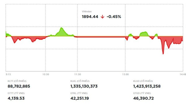 Nhóm trụ phân hóa, VN-Index điều chỉnh nhẹ 