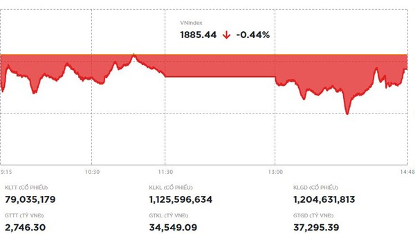 Nhóm dầu khí khởi sắc, VN-Index hãm đà rơi vào cuối phiên 