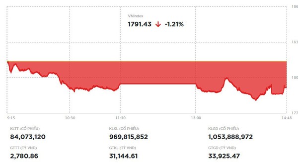 Chịu sức ép từ các mã trụ, VN-Index giảm gần 22 điểm 