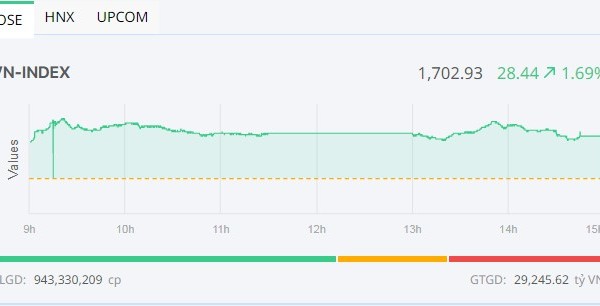 Nhóm Vingroup khởi sắc, VN-Index bật tăng mạnh 